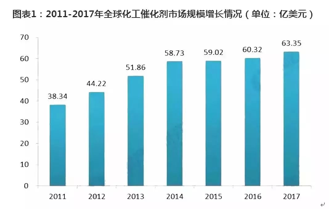 催化劑市場規(guī)模