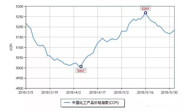 中國化工產品價格指數(CCPI)走勢