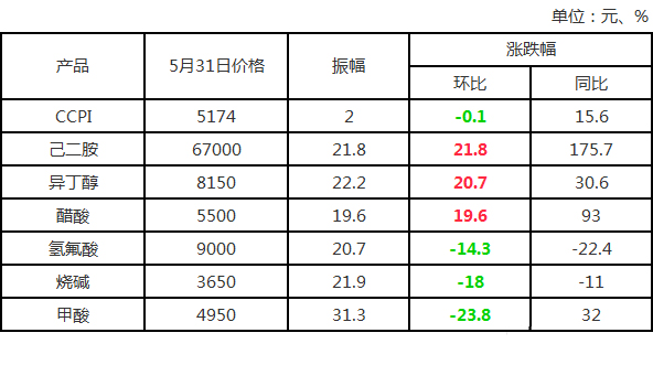 熱門產品市場價格匯總