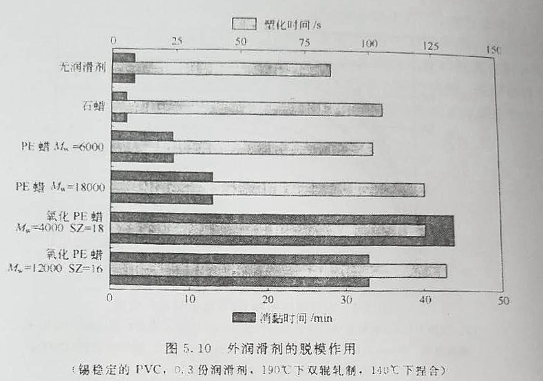 外潤滑劑的脫模作用