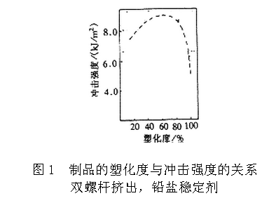 塑化度與沖擊強度的關系