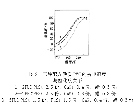 擠出溫度與塑化的關系