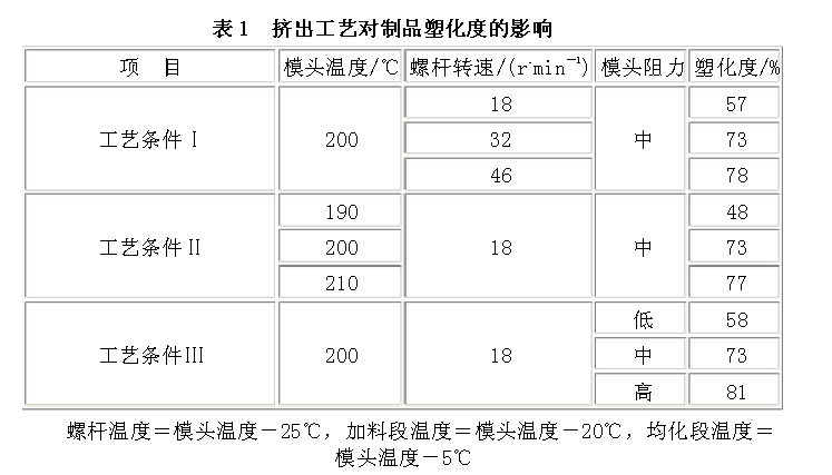 擠出工藝與塑化度的關系